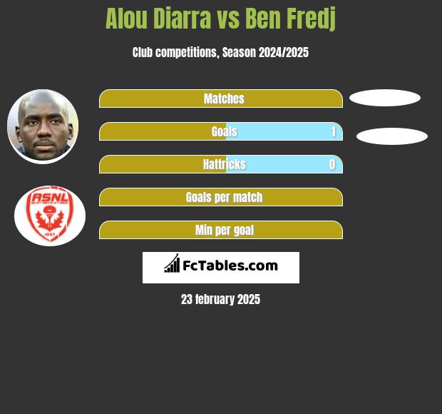 Alou Diarra vs Ben Fredj h2h player stats