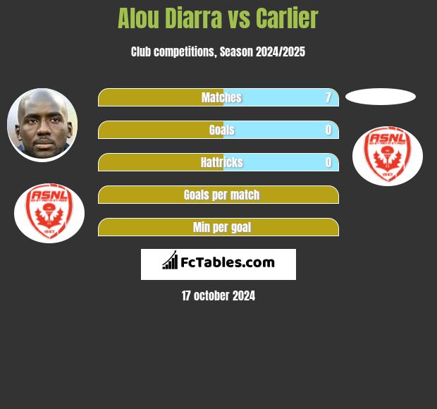 Alou Diarra vs Carlier h2h player stats