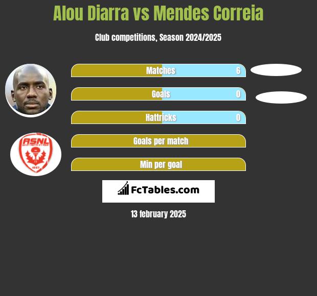 Alou Diarra vs Mendes Correia h2h player stats