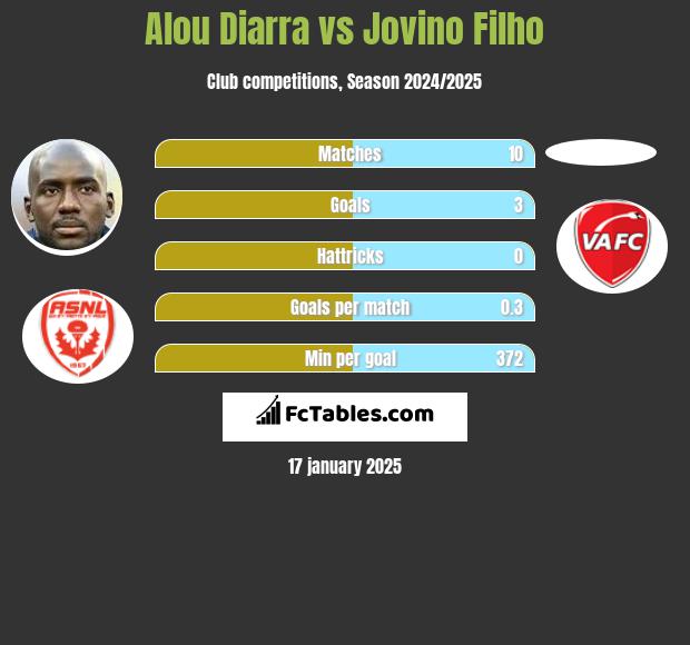 Alou Diarra vs Jovino Filho h2h player stats