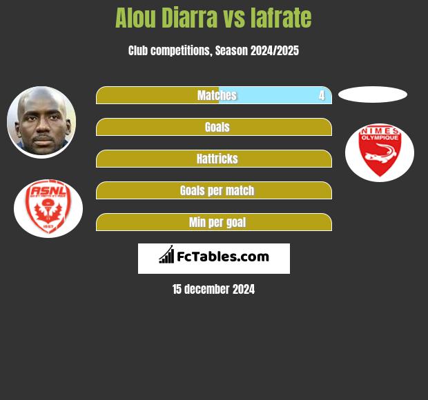 Alou Diarra vs Iafrate h2h player stats