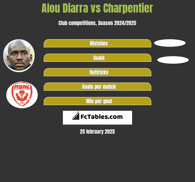 Alou Diarra vs Charpentier h2h player stats