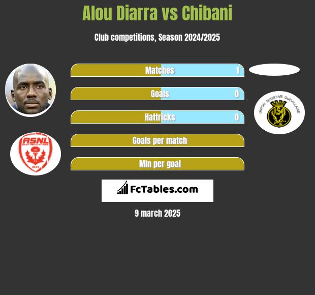 Alou Diarra vs Chibani h2h player stats