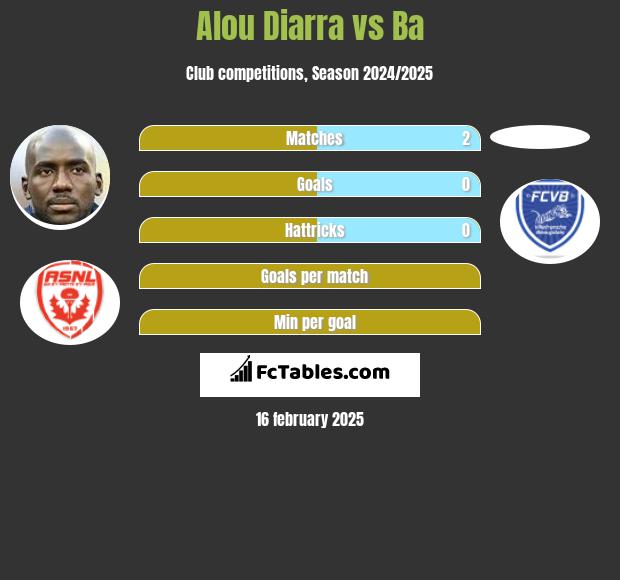 Alou Diarra vs Ba h2h player stats