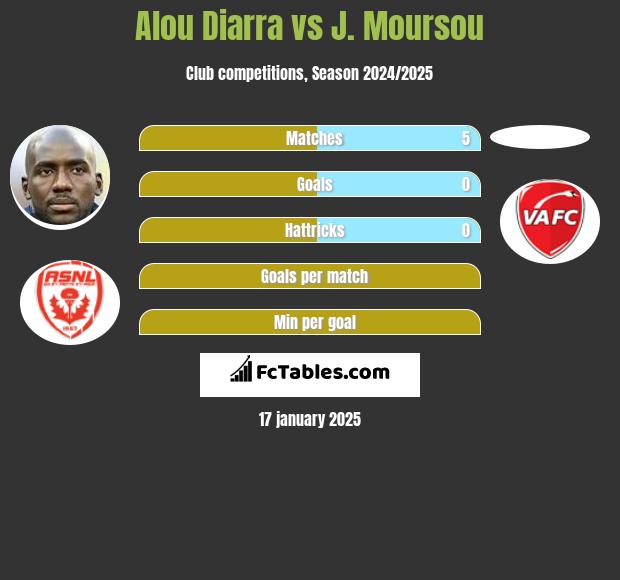 Alou Diarra vs J. Moursou h2h player stats