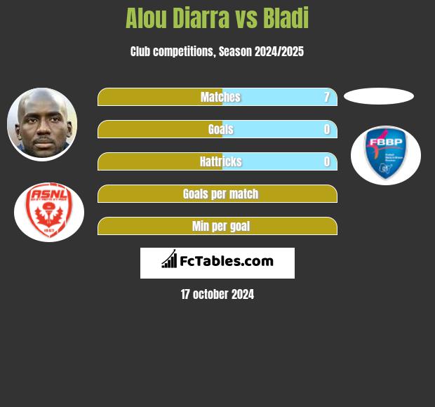 Alou Diarra vs Bladi h2h player stats