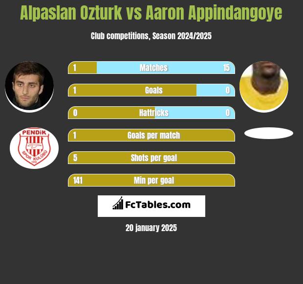 Alpaslan Ozturk vs Aaron Appindangoye h2h player stats