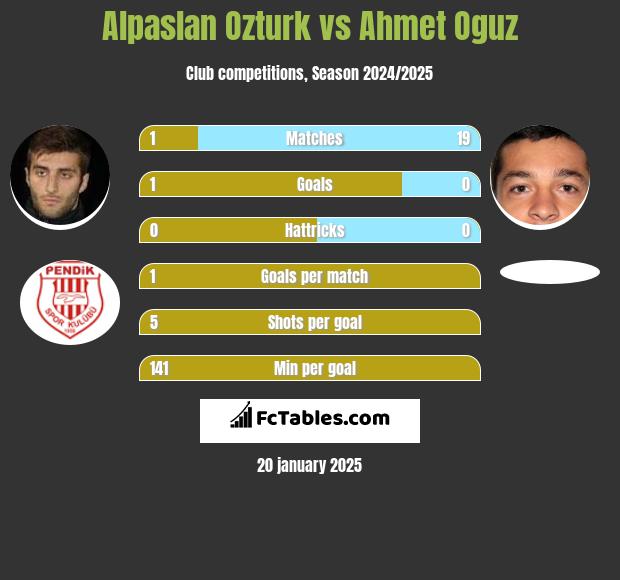 Alpaslan Ozturk vs Ahmet Oguz h2h player stats