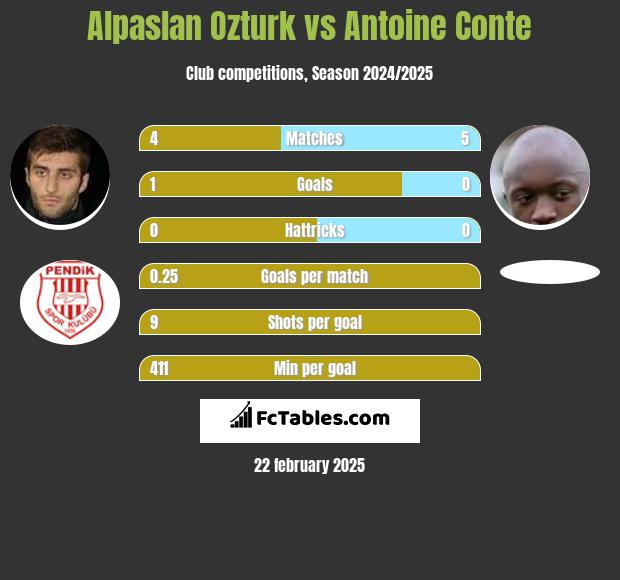 Alpaslan Ozturk vs Antoine Conte h2h player stats