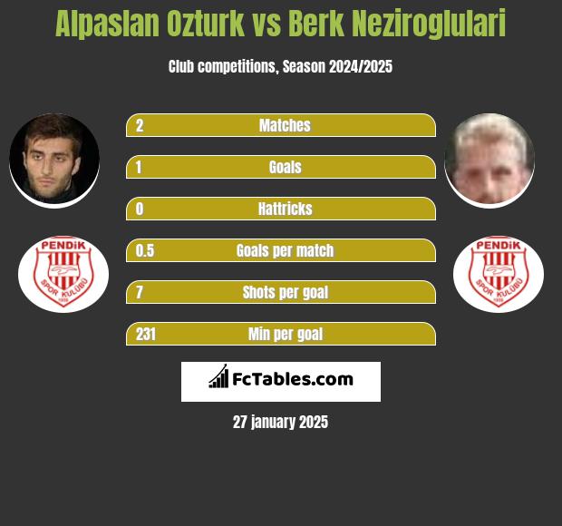 Alpaslan Ozturk vs Berk Neziroglulari h2h player stats