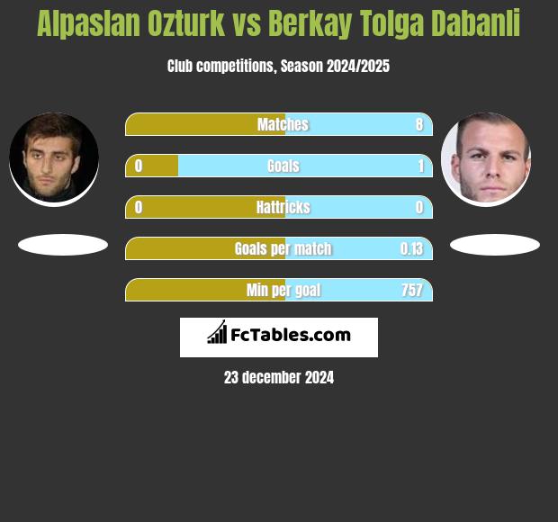 Alpaslan Ozturk vs Berkay Tolga Dabanli h2h player stats