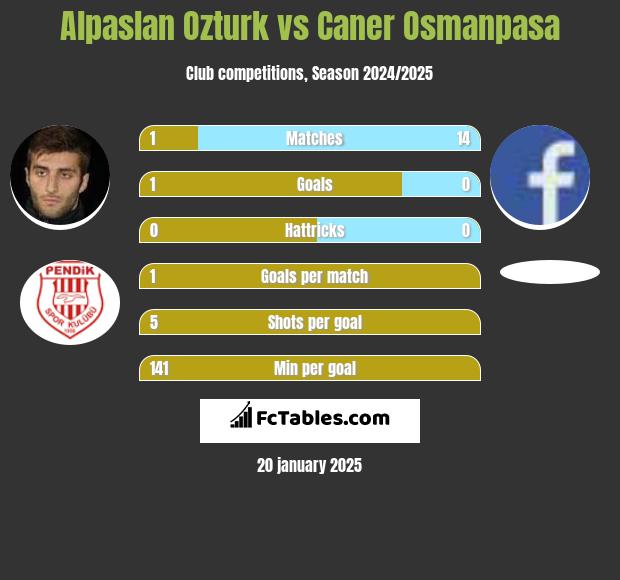 Alpaslan Ozturk vs Caner Osmanpasa h2h player stats