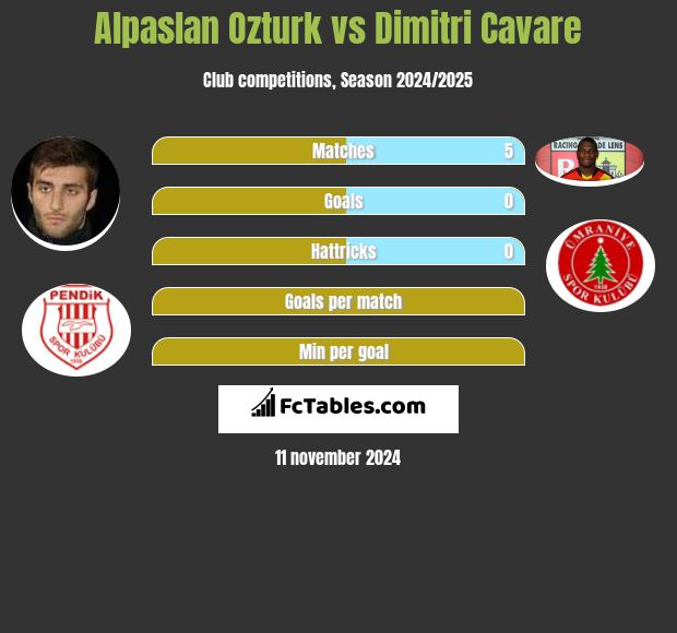 Alpaslan Ozturk vs Dimitri Cavare h2h player stats