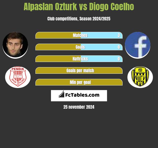 Alpaslan Ozturk vs Diogo Coelho h2h player stats