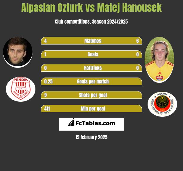 Alpaslan Ozturk vs Matej Hanousek h2h player stats