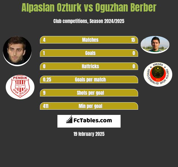 Alpaslan Ozturk vs Oguzhan Berber h2h player stats