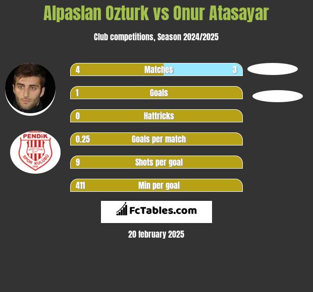 Alpaslan Ozturk vs Onur Atasayar h2h player stats