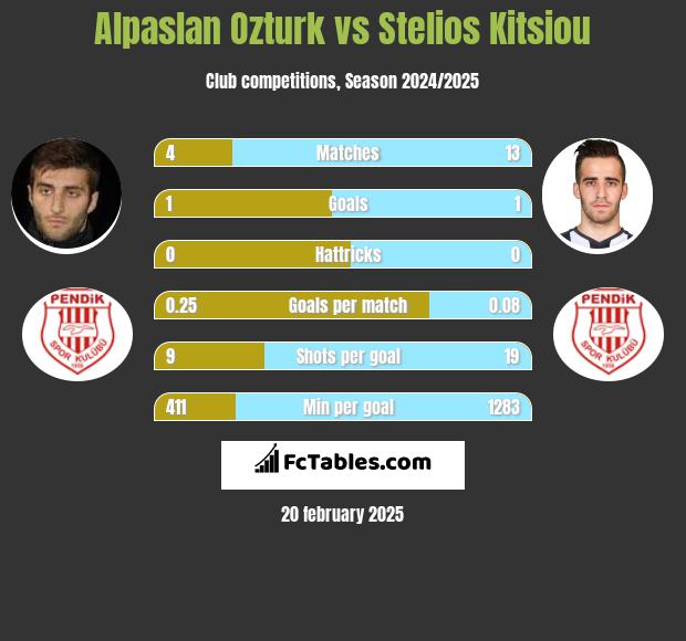 Alpaslan Ozturk vs Stelios Kitsiou h2h player stats