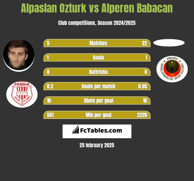 Alpaslan Ozturk vs Alperen Babacan h2h player stats