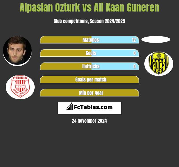 Alpaslan Ozturk vs Ali Kaan Guneren h2h player stats