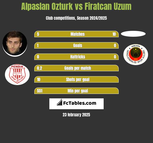 Alpaslan Ozturk vs Firatcan Uzum h2h player stats