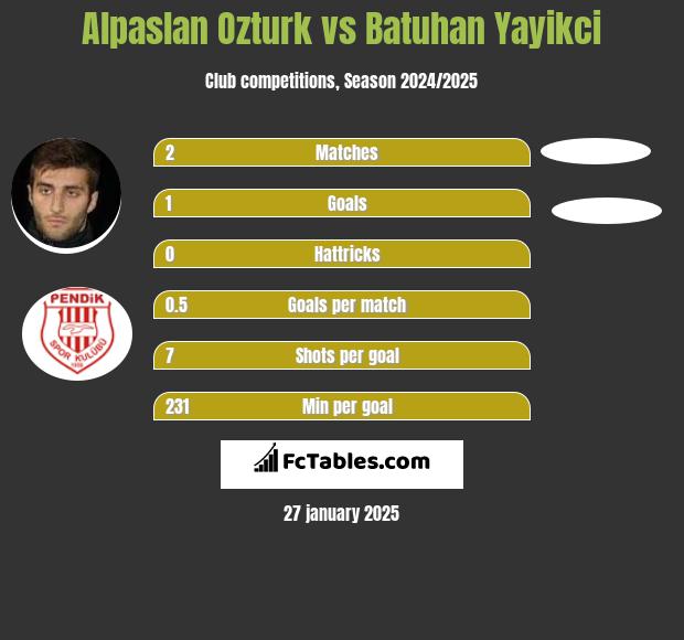 Alpaslan Ozturk vs Batuhan Yayikci h2h player stats