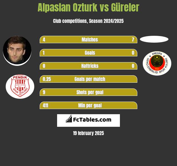 Alpaslan Ozturk vs Güreler h2h player stats