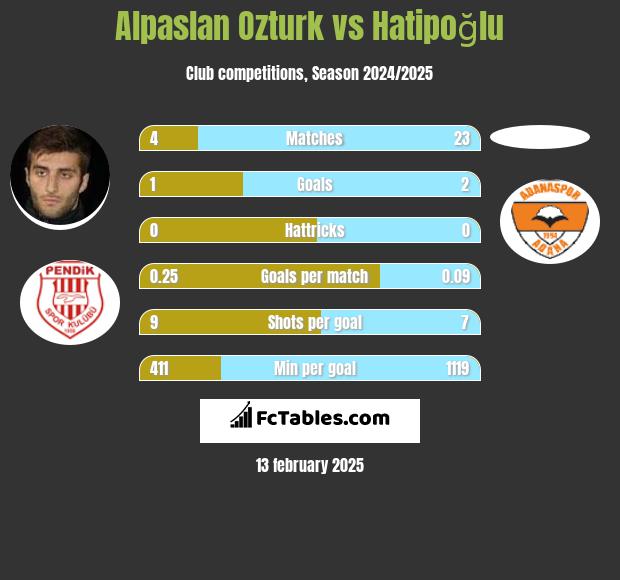 Alpaslan Ozturk vs Hatipoğlu h2h player stats