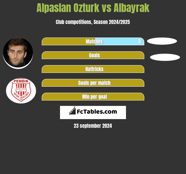 Alpaslan Ozturk vs Albayrak h2h player stats