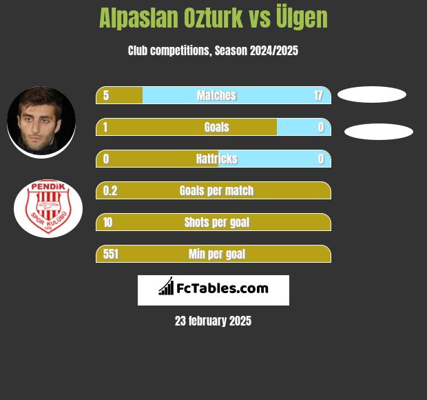 Alpaslan Ozturk vs Ülgen h2h player stats