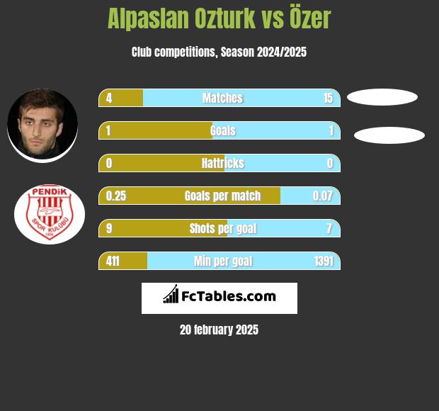 Alpaslan Ozturk vs Özer h2h player stats