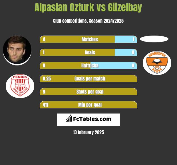 Alpaslan Ozturk vs Güzelbay h2h player stats