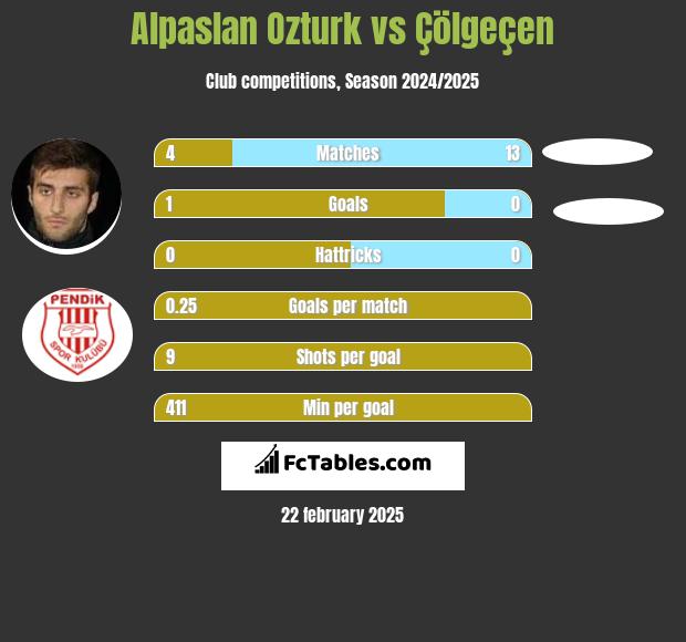 Alpaslan Ozturk vs Çölgeçen h2h player stats