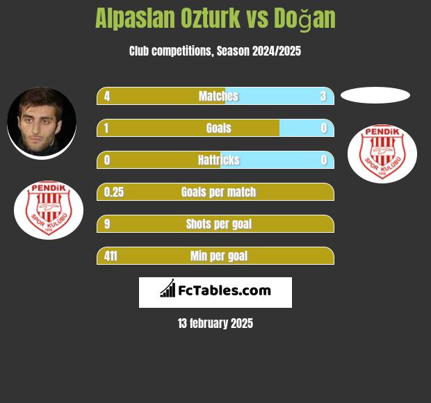 Alpaslan Ozturk vs Doğan h2h player stats