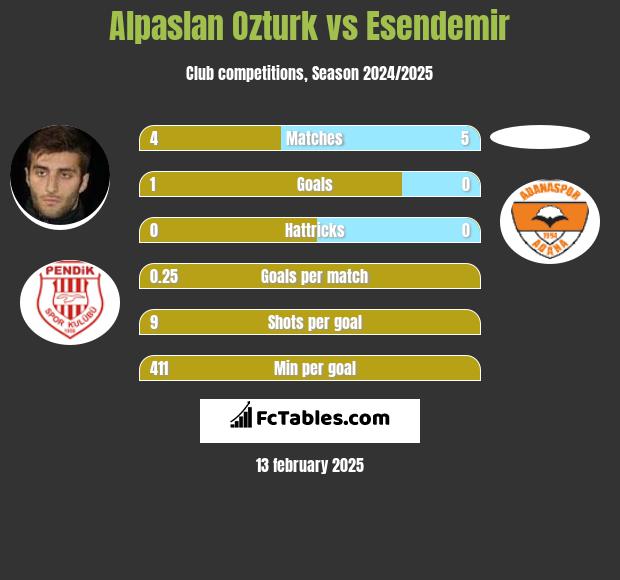 Alpaslan Ozturk vs Esendemir h2h player stats