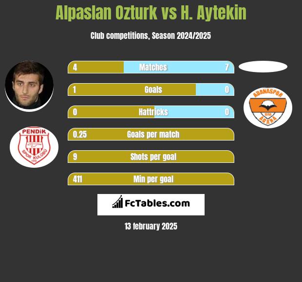 Alpaslan Ozturk vs H. Aytekin h2h player stats