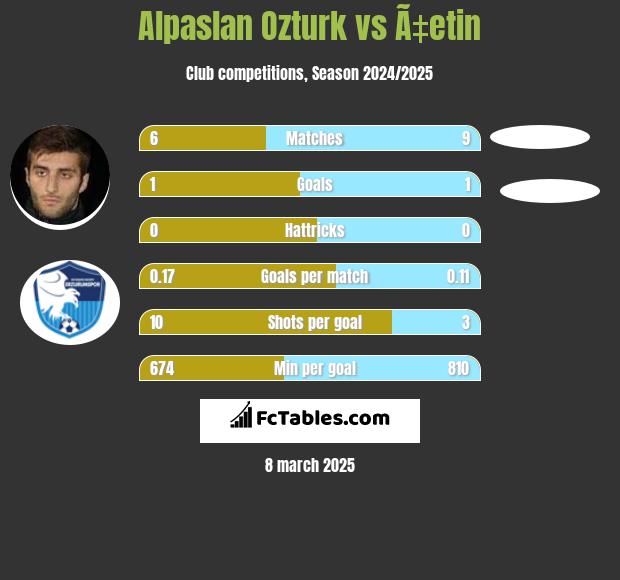 Alpaslan Ozturk vs Ã‡etin h2h player stats