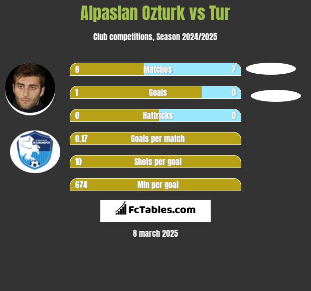 Alpaslan Ozturk vs Tur h2h player stats