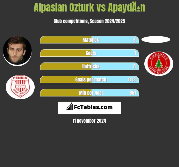 Alpaslan Ozturk vs ApaydÄ±n h2h player stats