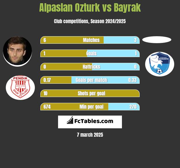 Alpaslan Ozturk vs Bayrak h2h player stats