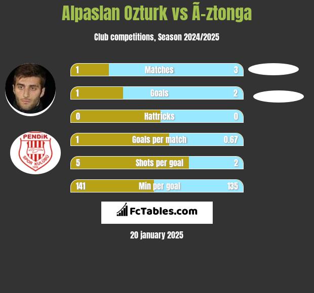 Alpaslan Ozturk vs Ã–ztonga h2h player stats