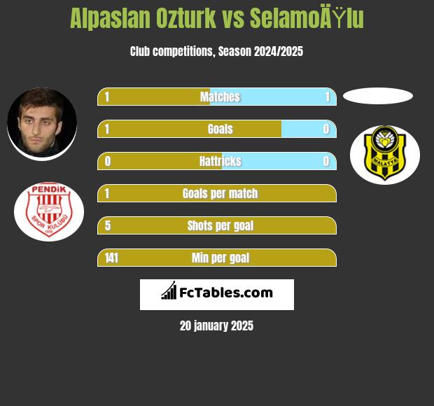 Alpaslan Ozturk vs SelamoÄŸlu h2h player stats