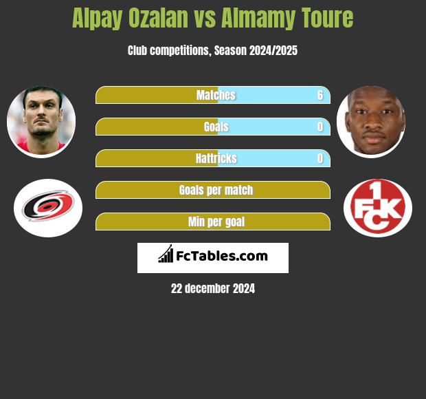 Alpay Ozalan vs Almamy Toure h2h player stats