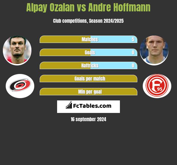 Alpay Ozalan vs Andre Hoffmann h2h player stats