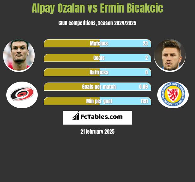 Alpay Ozalan vs Ermin Bicakcić h2h player stats