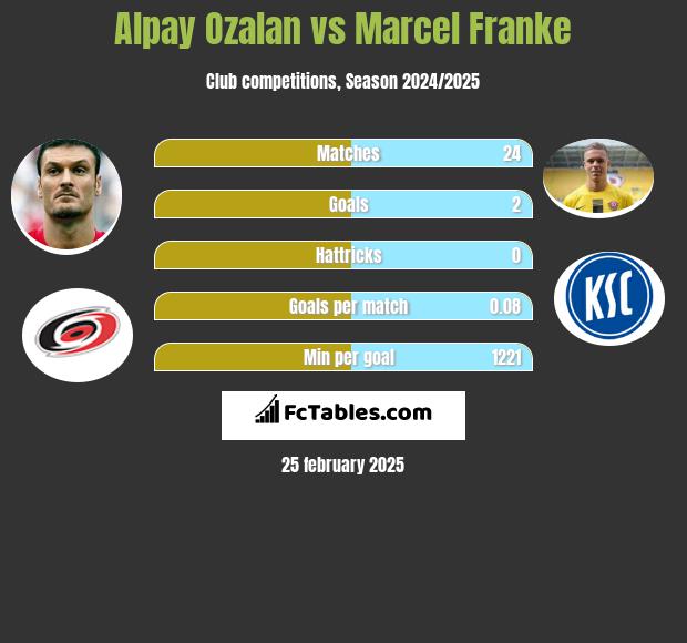 Alpay Ozalan vs Marcel Franke h2h player stats