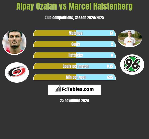 Alpay Ozalan vs Marcel Halstenberg h2h player stats