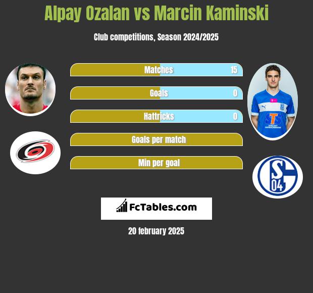 Alpay Ozalan vs Marcin Kamiński h2h player stats