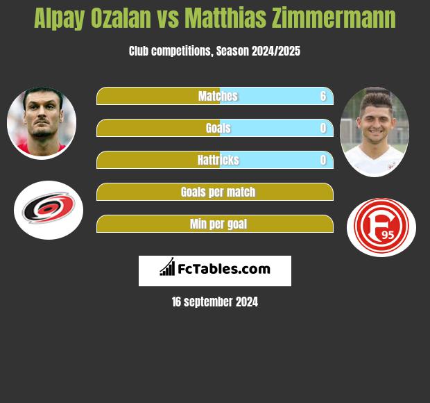 Alpay Ozalan vs Matthias Zimmermann h2h player stats