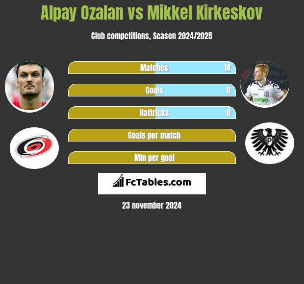 Alpay Ozalan vs Mikkel Kirkeskov h2h player stats